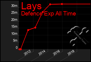 Total Graph of Lays