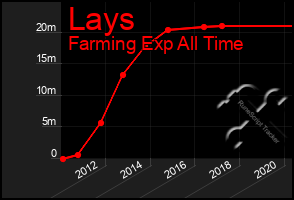 Total Graph of Lays