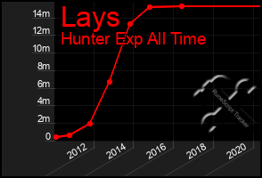 Total Graph of Lays