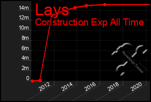 Total Graph of Lays