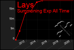 Total Graph of Lays