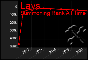 Total Graph of Lays