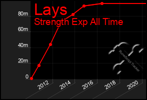 Total Graph of Lays