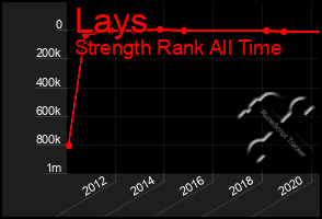 Total Graph of Lays