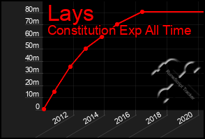 Total Graph of Lays