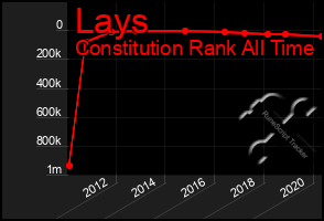 Total Graph of Lays