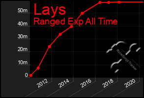 Total Graph of Lays