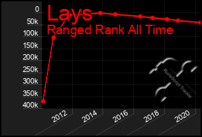 Total Graph of Lays