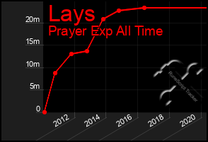 Total Graph of Lays