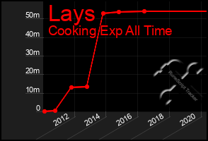 Total Graph of Lays