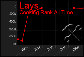 Total Graph of Lays