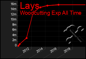 Total Graph of Lays