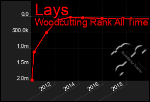 Total Graph of Lays