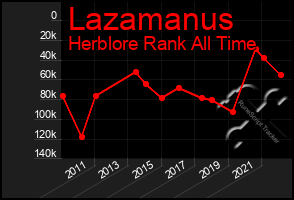 Total Graph of Lazamanus