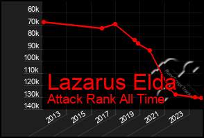 Total Graph of Lazarus Elda