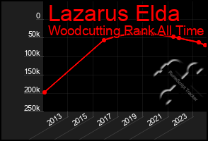 Total Graph of Lazarus Elda