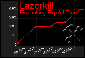 Total Graph of Lazerkill