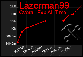 Total Graph of Lazerman99