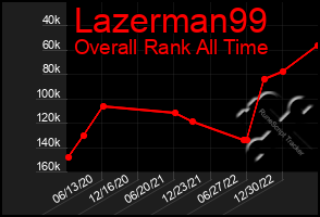 Total Graph of Lazerman99