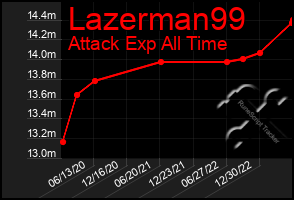 Total Graph of Lazerman99