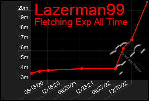 Total Graph of Lazerman99