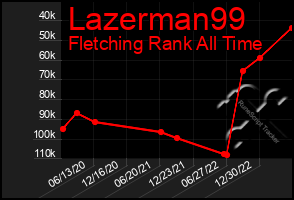 Total Graph of Lazerman99