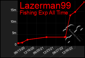 Total Graph of Lazerman99