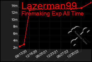 Total Graph of Lazerman99