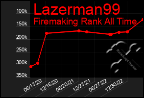 Total Graph of Lazerman99