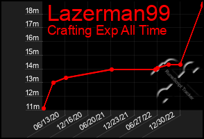 Total Graph of Lazerman99