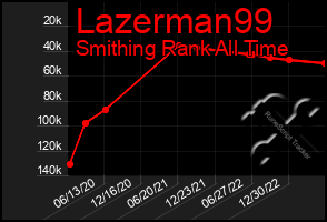 Total Graph of Lazerman99