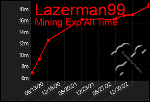 Total Graph of Lazerman99