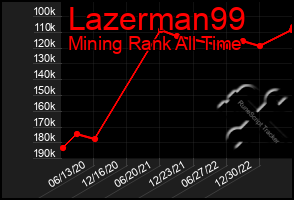 Total Graph of Lazerman99