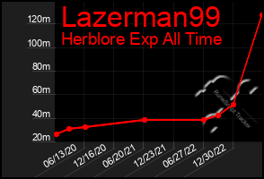 Total Graph of Lazerman99