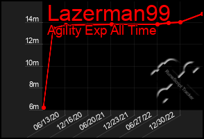 Total Graph of Lazerman99