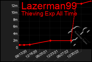 Total Graph of Lazerman99