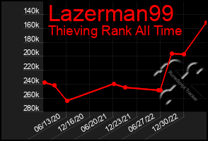 Total Graph of Lazerman99