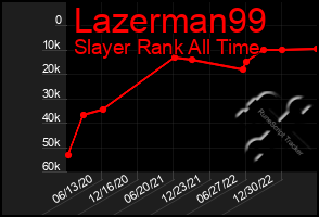 Total Graph of Lazerman99