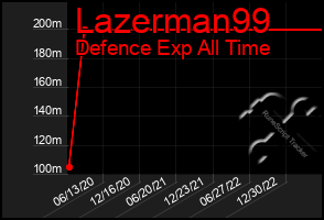 Total Graph of Lazerman99