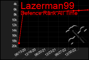 Total Graph of Lazerman99