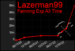 Total Graph of Lazerman99