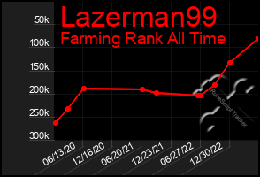 Total Graph of Lazerman99