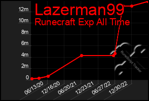 Total Graph of Lazerman99