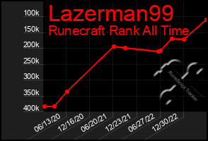 Total Graph of Lazerman99