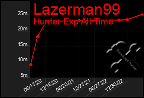 Total Graph of Lazerman99