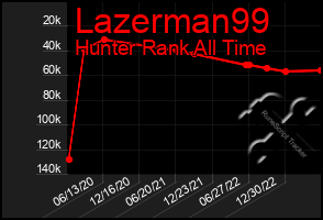 Total Graph of Lazerman99