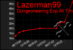 Total Graph of Lazerman99