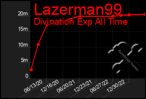 Total Graph of Lazerman99