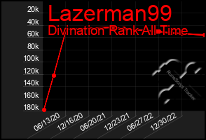 Total Graph of Lazerman99