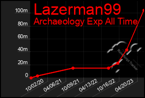 Total Graph of Lazerman99